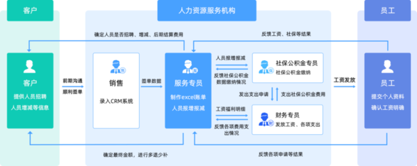 人力資源產品數字化在清洗及保潔服務領域的機會與方向